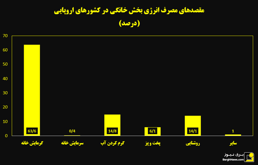 مقایسه الگوی مصرف برق ایران با سایر کشور‌ها