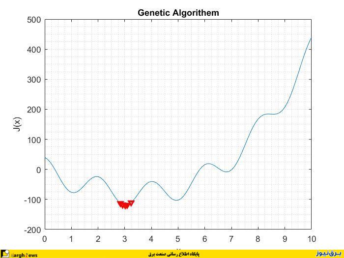 دانلود کد متلب الگوریتم ژنتیک