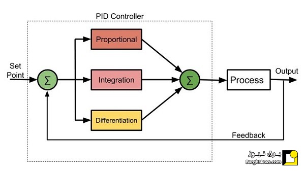 کد متلب طراحی کنترل کننده ی PID در متلب + دانلود