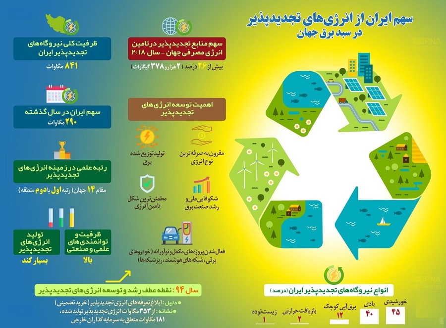 اینفوگرافی/ سهم ایران از انرژی‌های تجدیدپذیر در سبد برق جهان چقدر است؟
