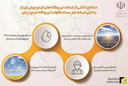 اینفوگرافی منافع احداث هر ۱۰۰۰ مگاوات نیروگاه تجدیدپذیر در ایران